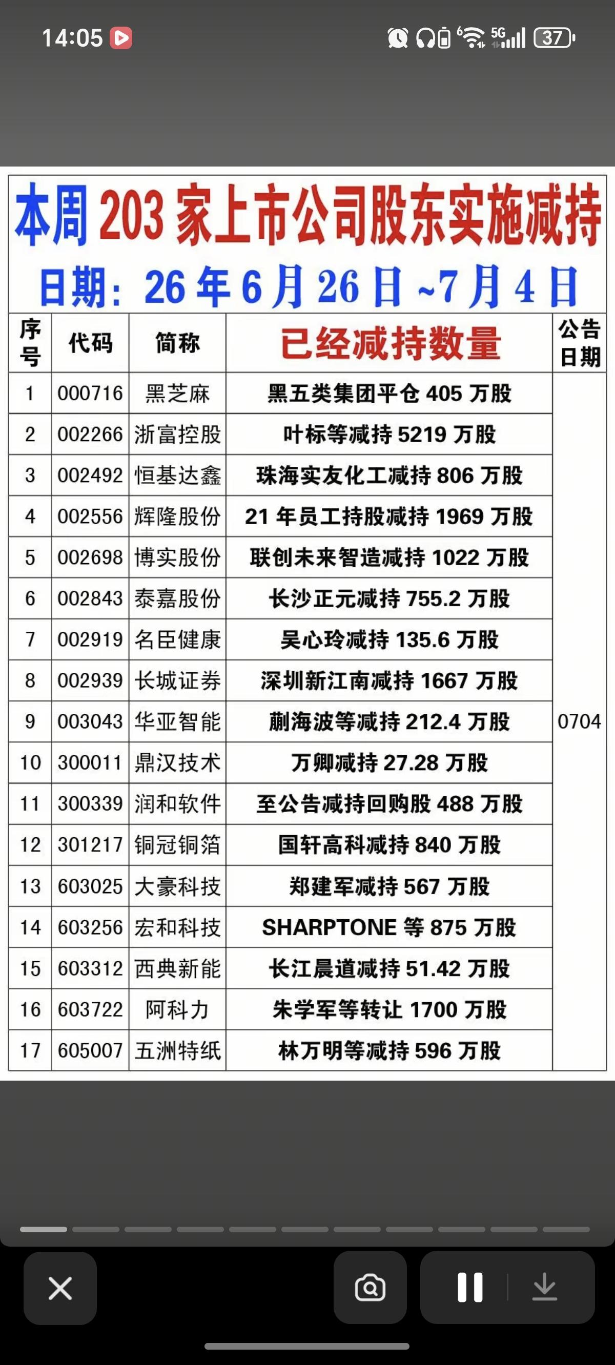 7.5周日  本周177家公司实施减持！

公司股东减持，说明股价短期已是高点！