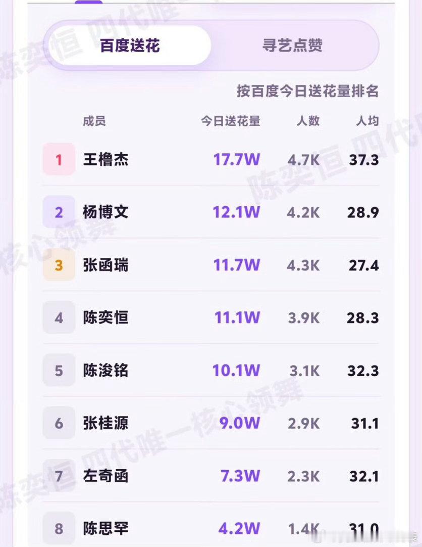 【寻艺】目前第四与上一名仅差一百人头 没切灏的切灏做做 一定要点🈵【百度送花】