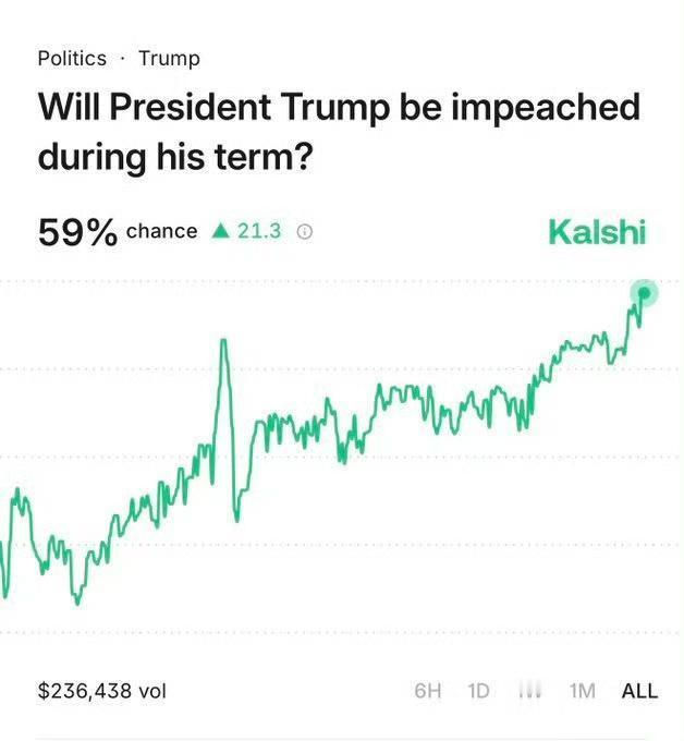 特朗普再次被弹劾的概率上升至59%，创历史新高。热点现场海外新鲜事特朗普暗示吞并