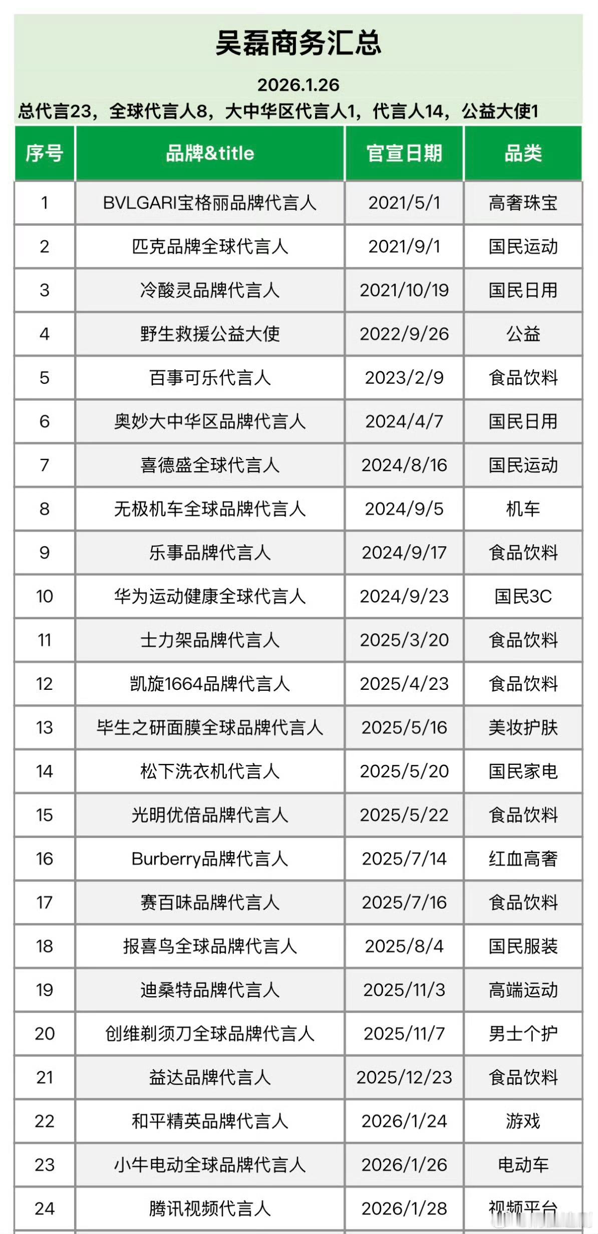 恭喜吴磊解锁全新优质代言！24个代言身份内娱顶级水平