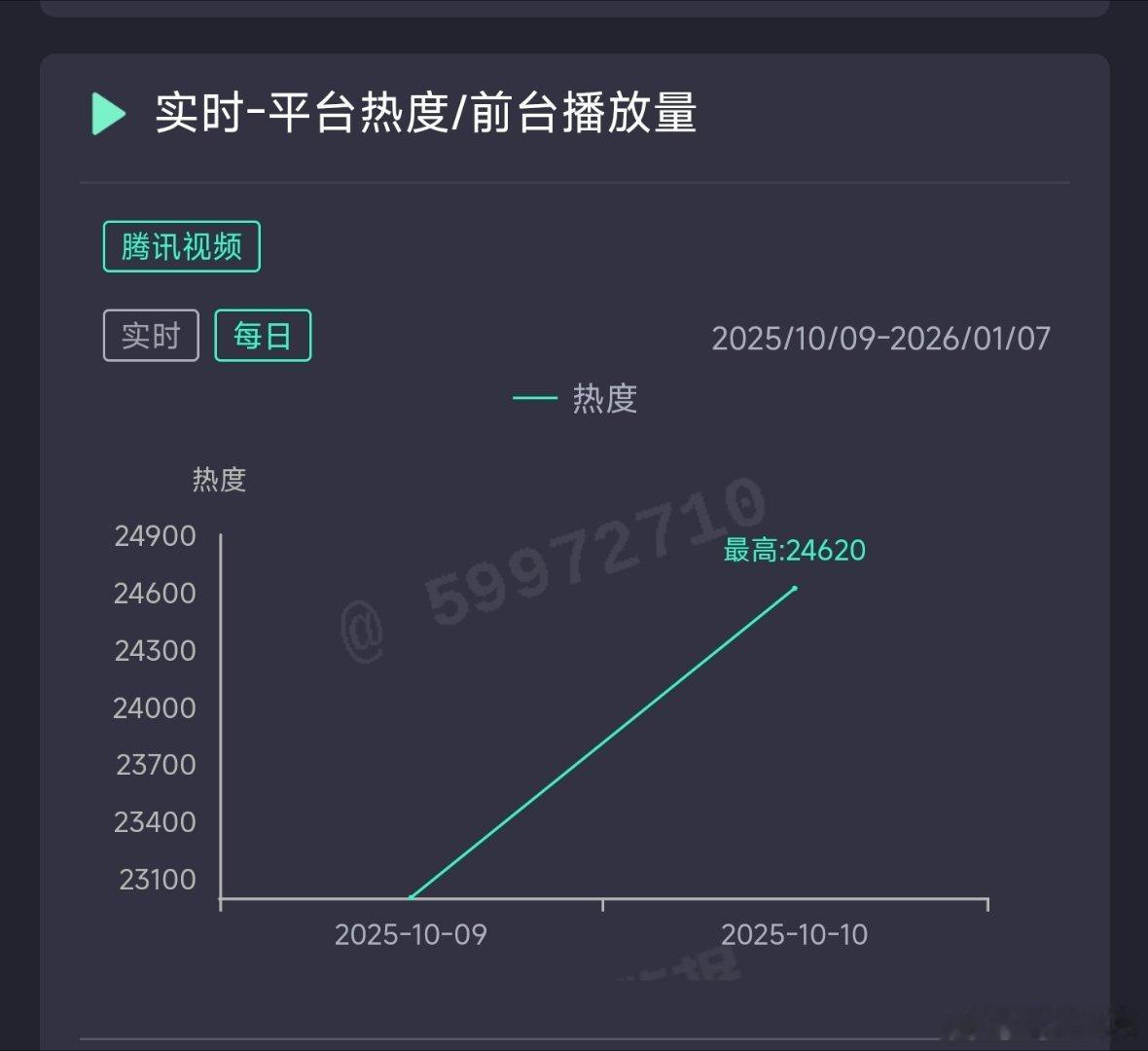 宴遇永安次日云合推测1100万上下。 ​​​