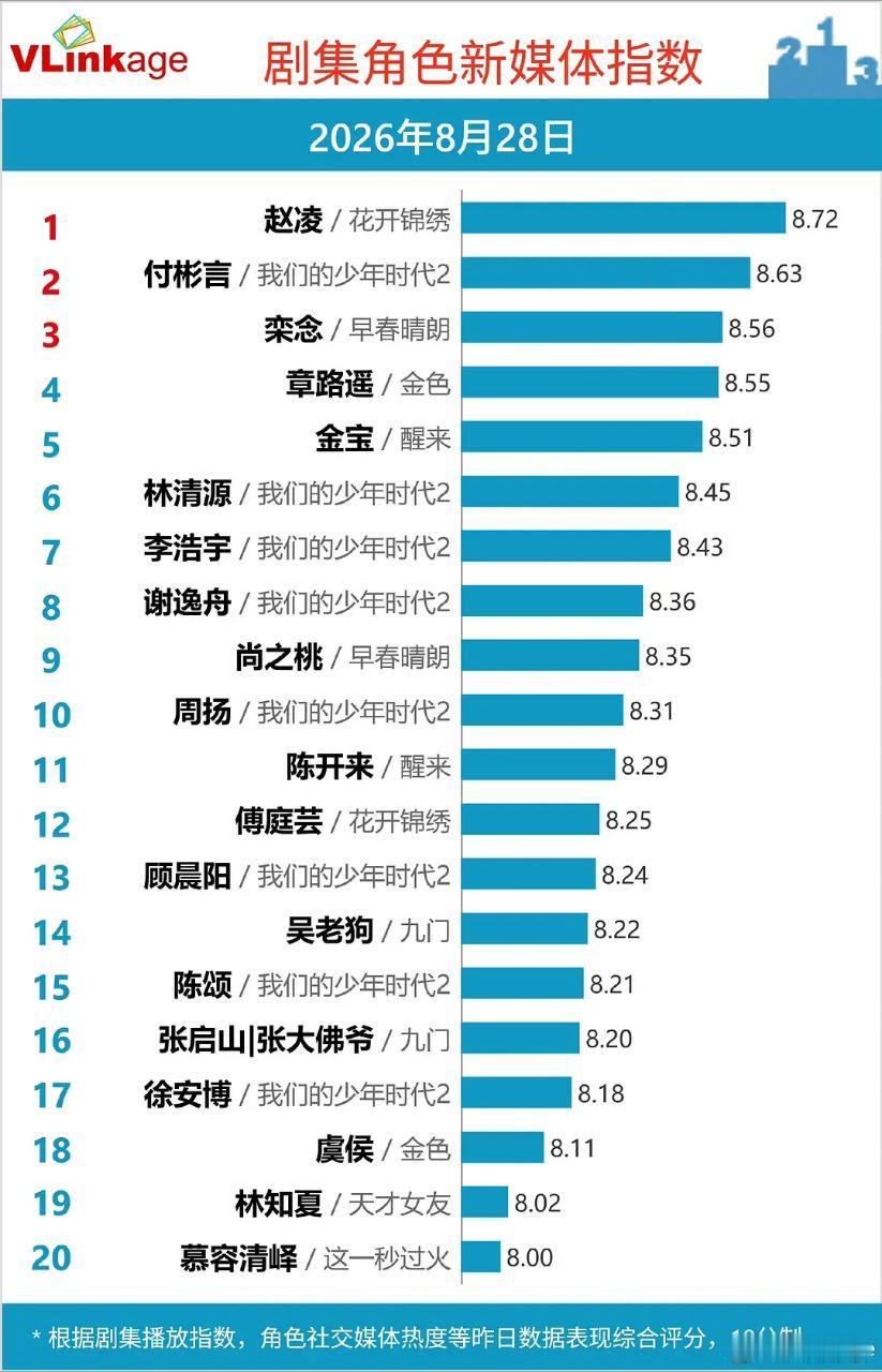 8.28日V榜 你怎么看 ​​​