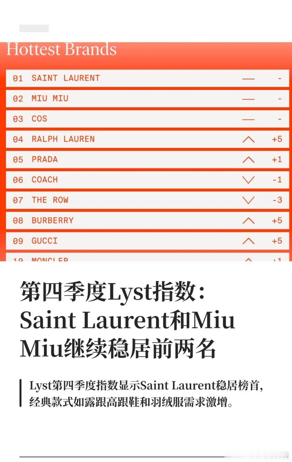 第四季度Lyst 指数排名出炉Saint Laurent、Miu Miu分列一二