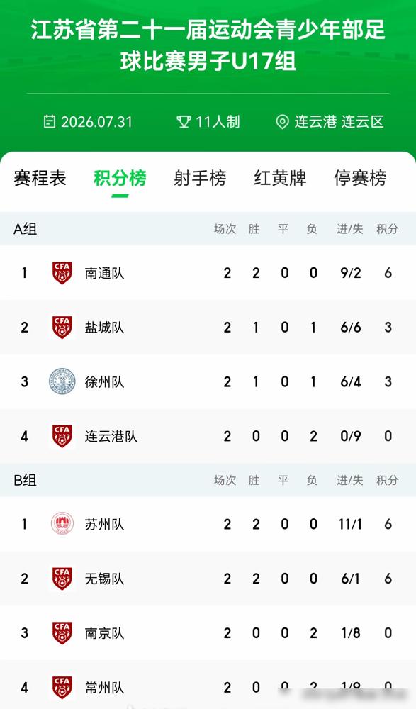6场狂轰30球仅丢1球！谁敢信这帮在省运会杀疯了的U17小将，平时还得坐在教室里