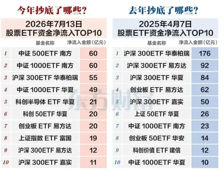 复盘了下，今天A股反攻最大的原因，大哥真金白银进场了，多个核心宽基ETF明显放量