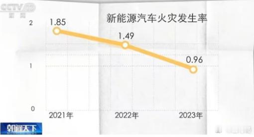有媒体收集2021-2023年国内新能源汽车保有量和火灾数量，统计计算后发现，新