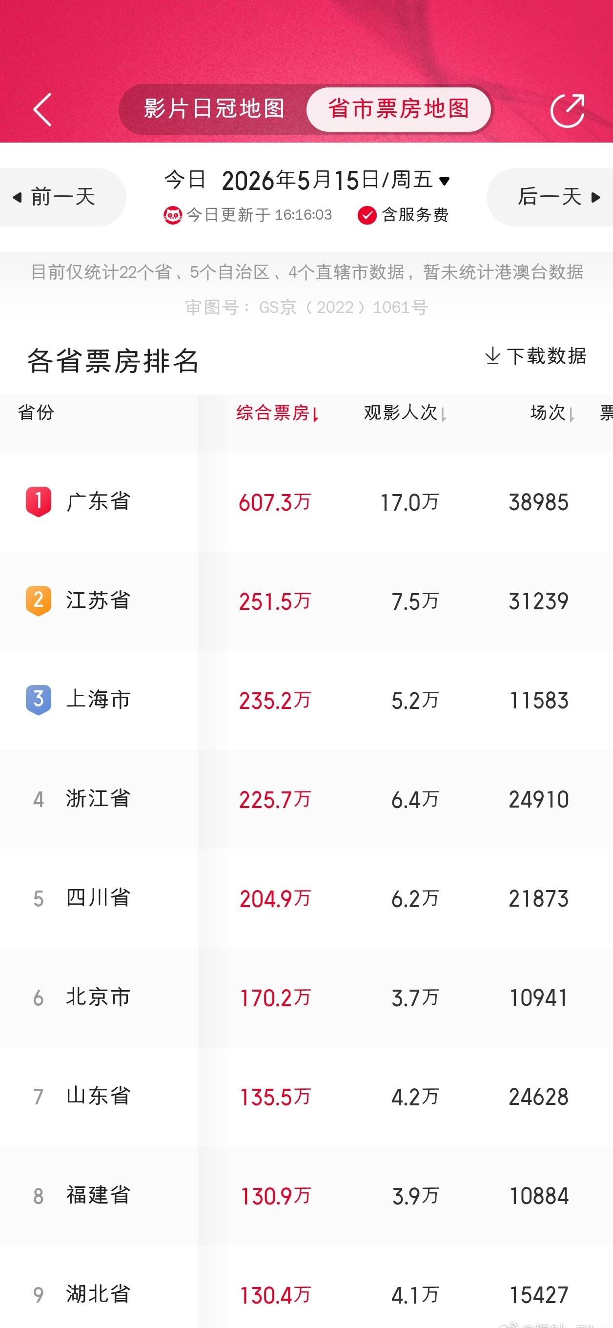广东超大暴雨天气，不可避免会影响些电影大盘 ​​​