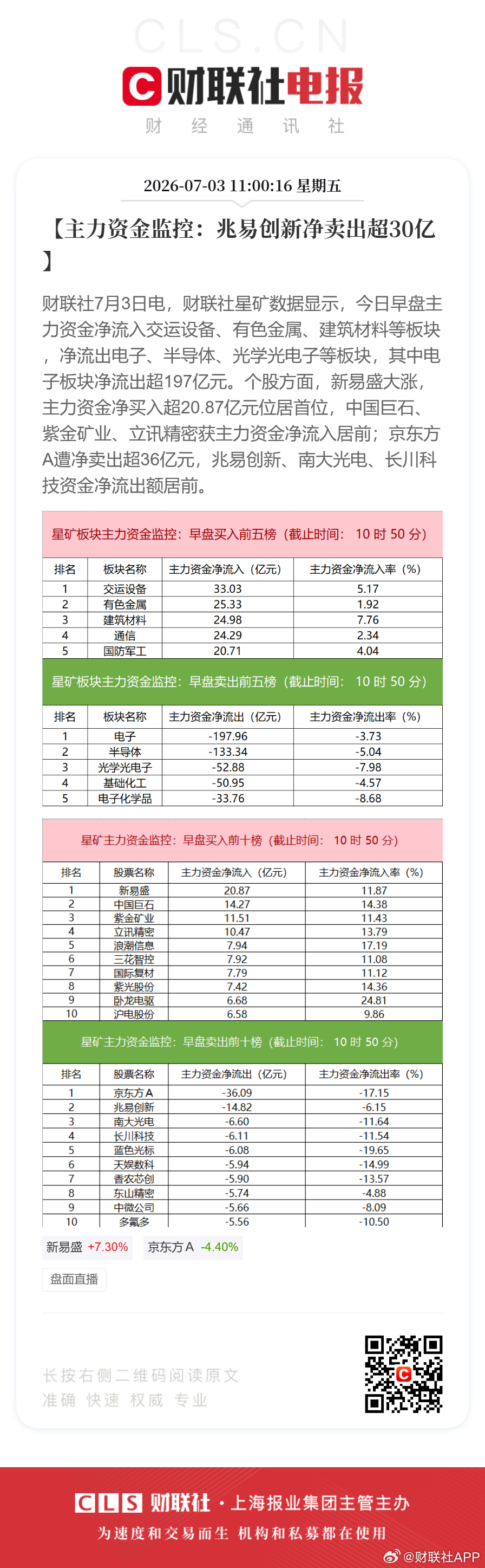 【主力资金监控：兆易创新净卖出超30亿】财联社7月3日电，财联社星矿数据显示，今