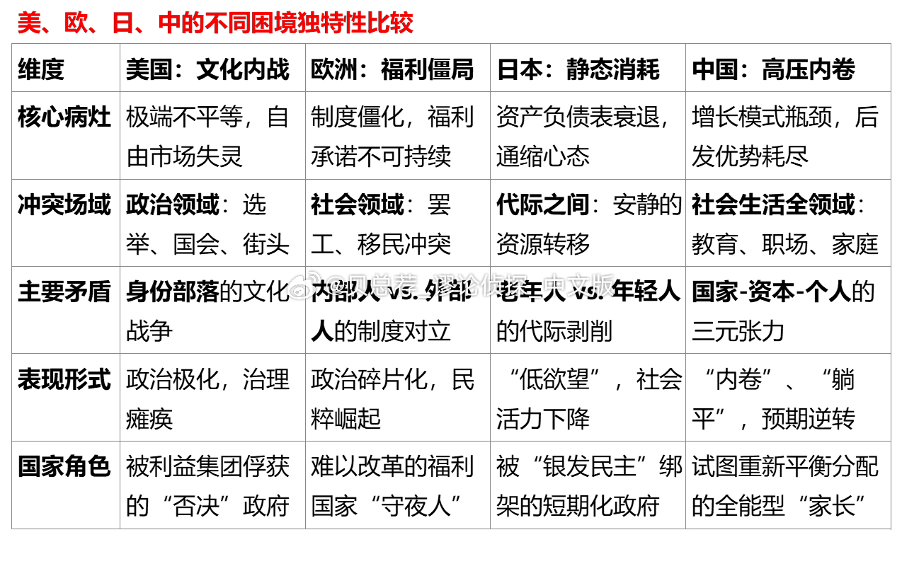 美国的文化战争、欧洲的福利僵局、日本的静态消耗、中国的高压内卷——大相径庭，但其