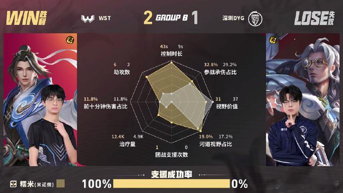 WST先到赛点团战执行力拉满，前期优势稳稳攥住，十分钟一波团战打崩对手防线，顺势