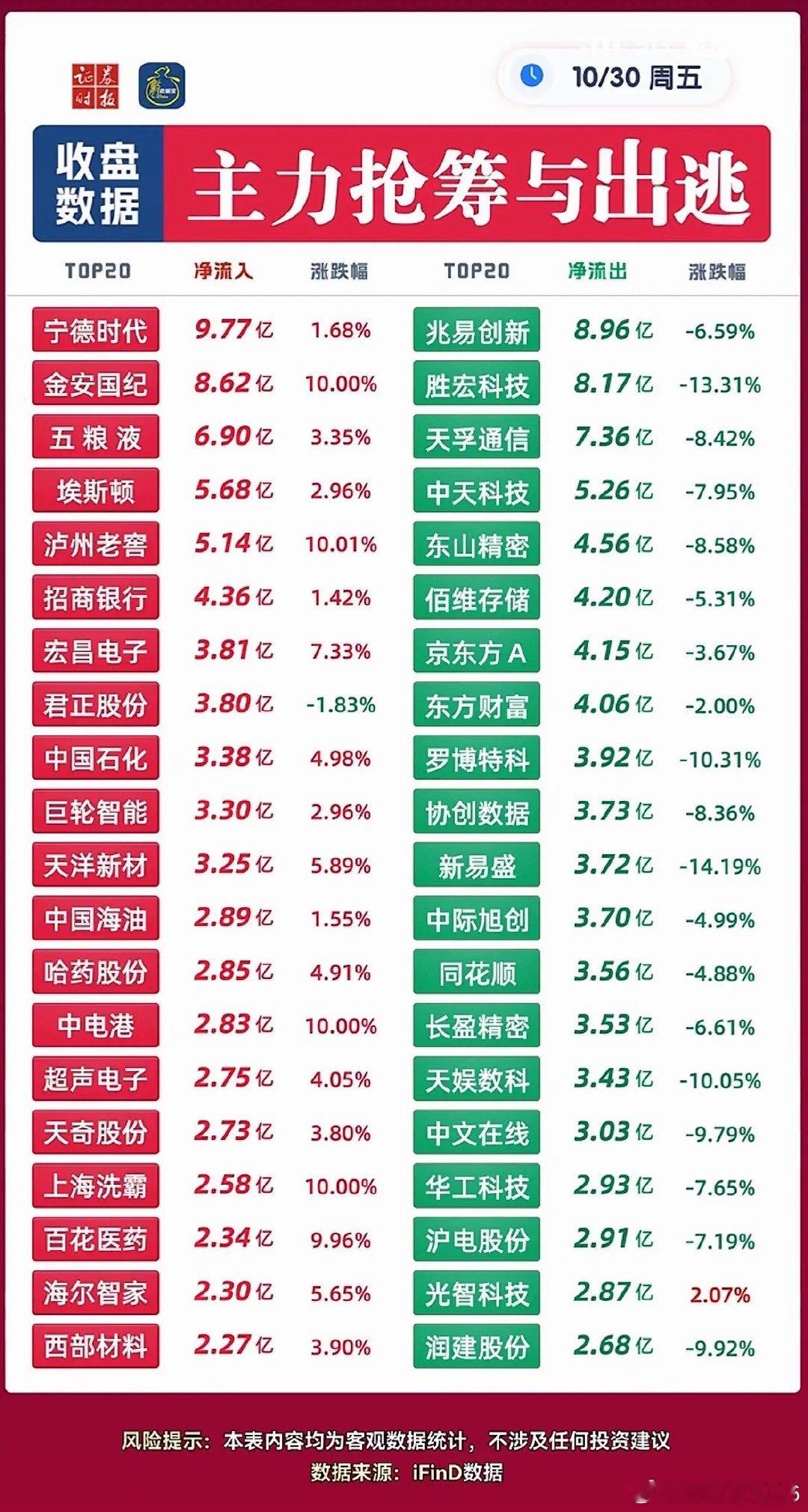 2026年10月30日主力资金抢筹与出逃个股，股市涨跌情况一览表。 ​​​
