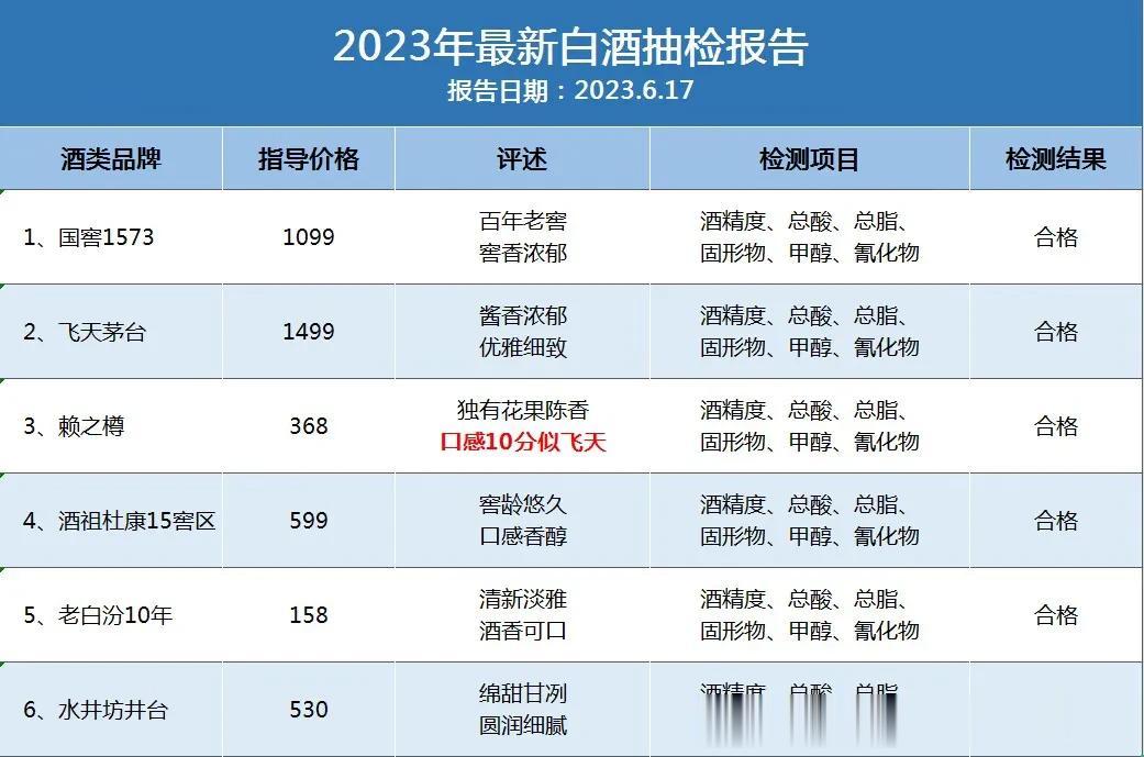 最新发布！我国6款名酒的检测报告出炉，品质过关，滴滴纯粮酿造

1、国窖1573