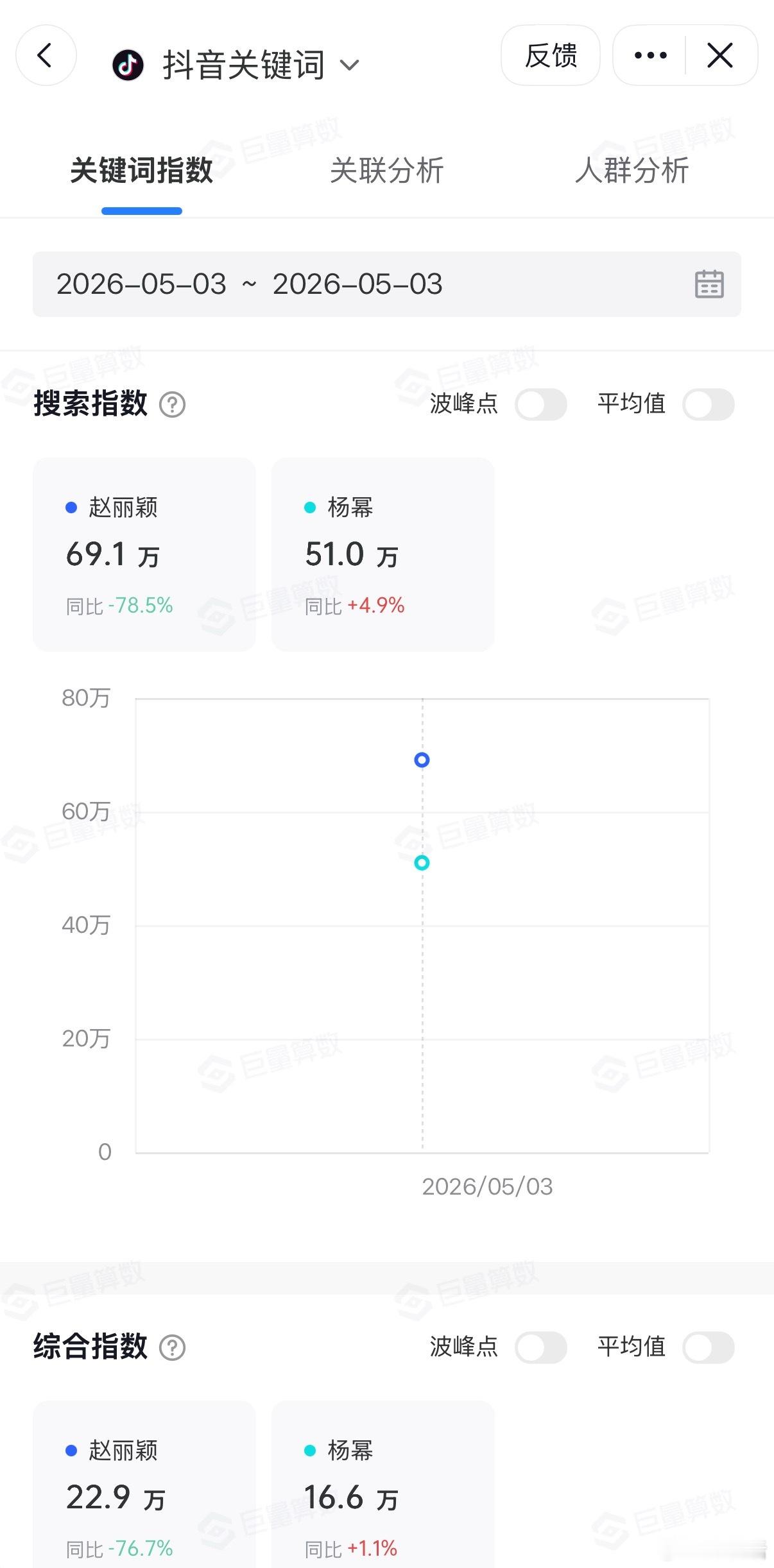 85花赵丽颖 杨幂5.3指数🈶杨幂赵丽颖 ⭐微博指数：赵丽颖357万 杨幂33