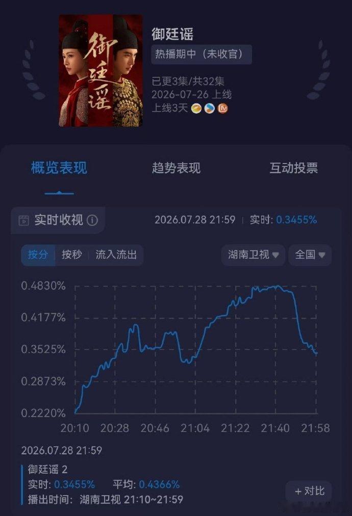 御廷谣收视登顶口碑慢慢发酵带动收视上涨，御廷谣用成绩证明，优质剧集不怕零宣发 