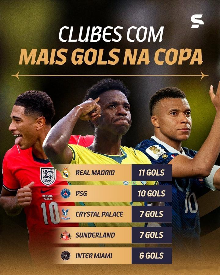 06月29日讯 sportv统计了本届世界杯目前球员进球分布的俱乐部，皇马、巴黎