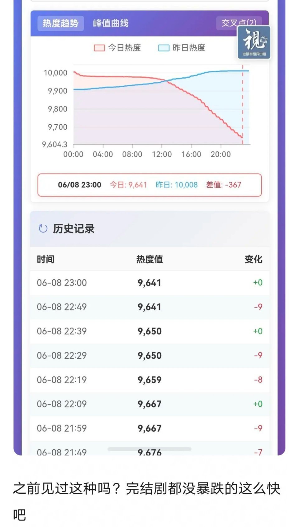 豆ban说翘楚破万第二天就暴跌到9600 