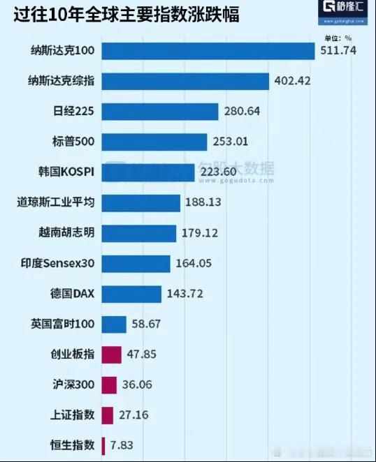 过去十年，全球主要股市的涨幅排名！哎哟歪，我辈仍需努力。过去十年，全球主要国家的
