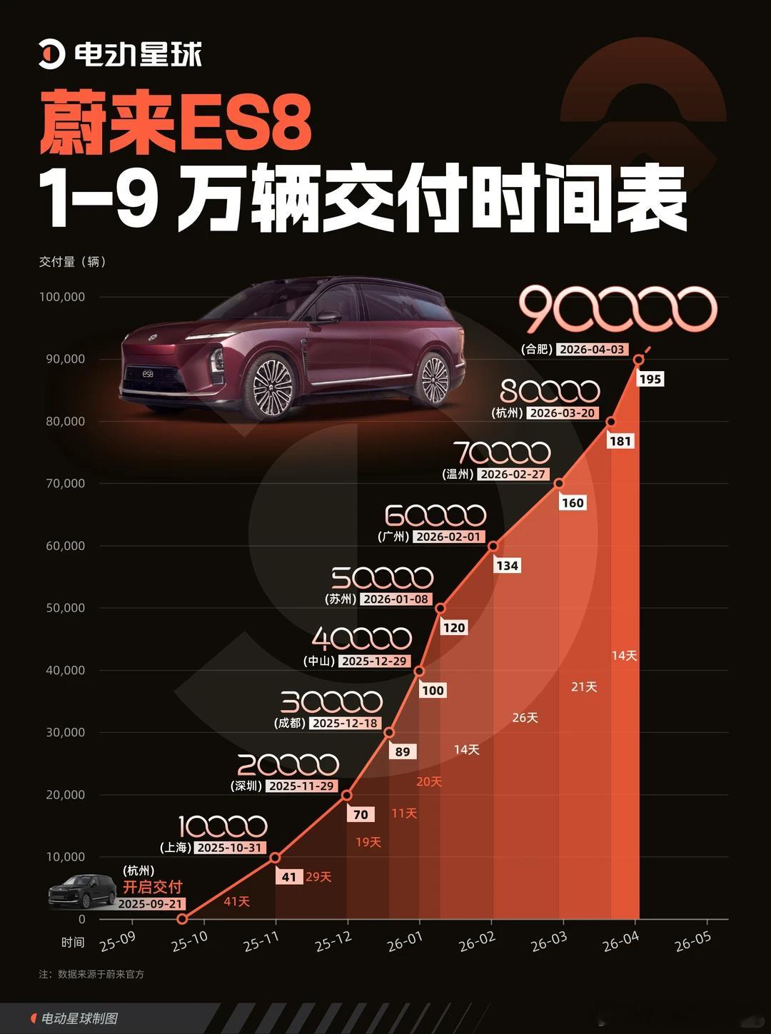 本周蔚来全新 ES8 将迎来第十万台交付大家觉得会在周几？我感觉会在本周五的北京