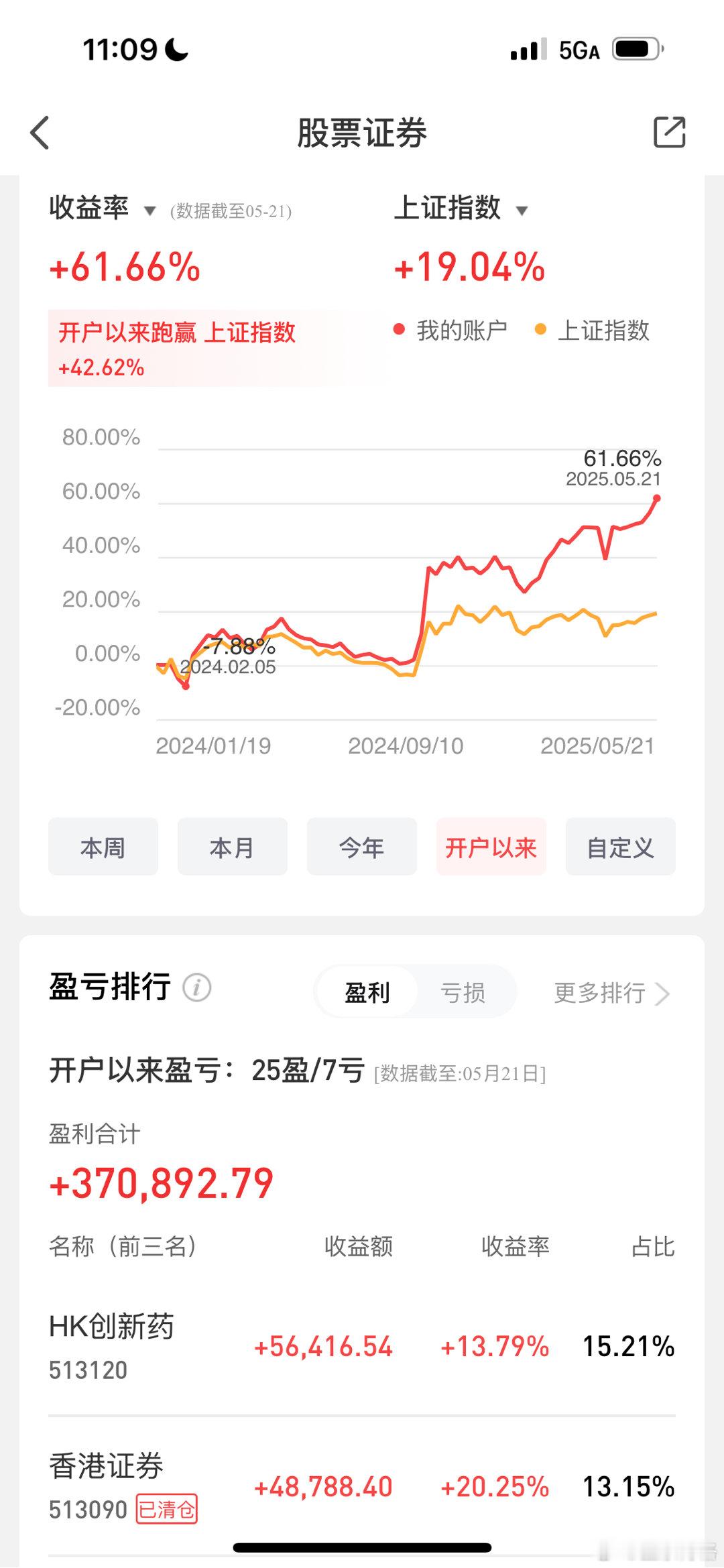 我最近一年61.66%，我也要冲上去吗？大喊我一定会成功！拉长一点2022年以来