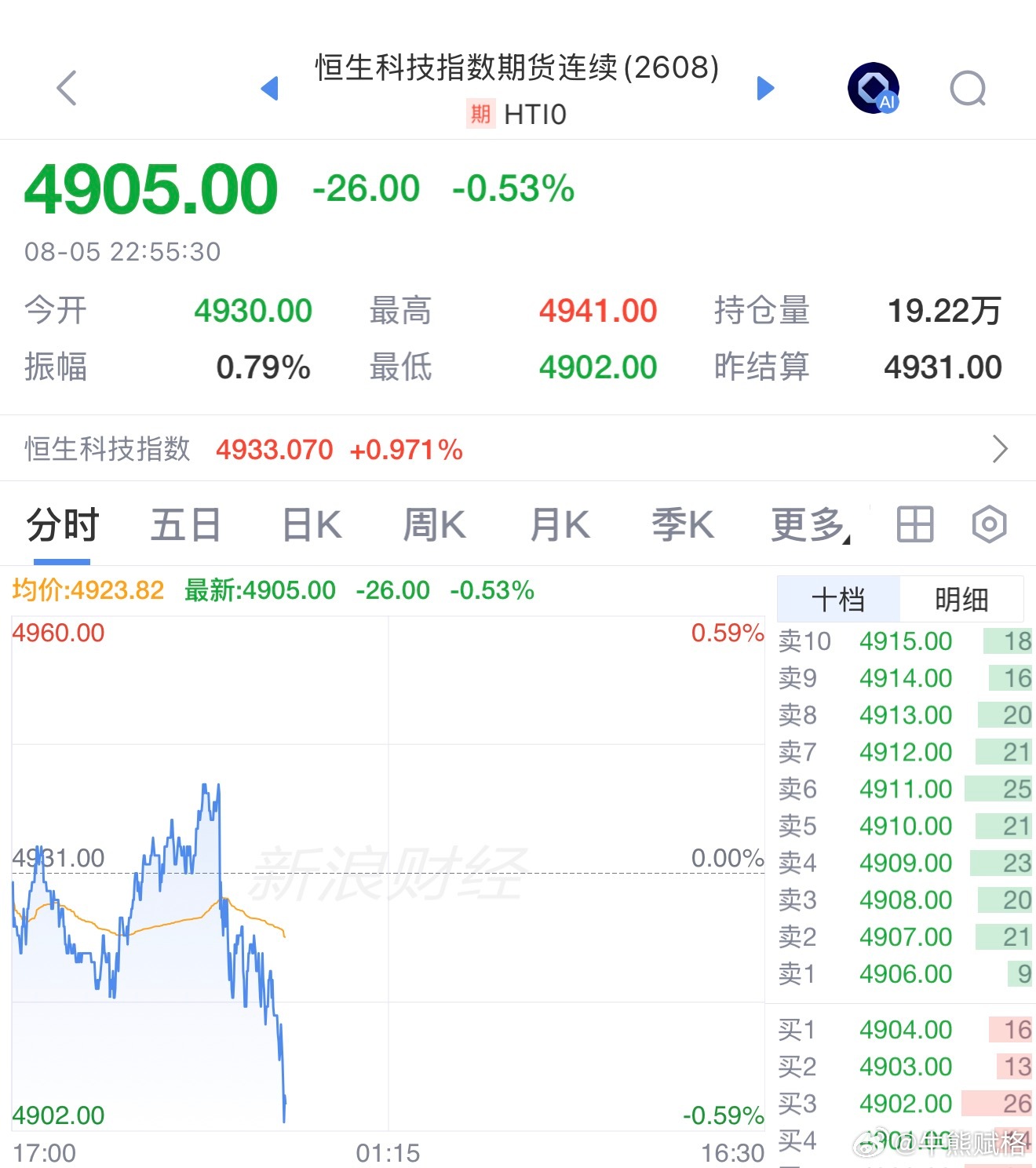 基金恒生科技