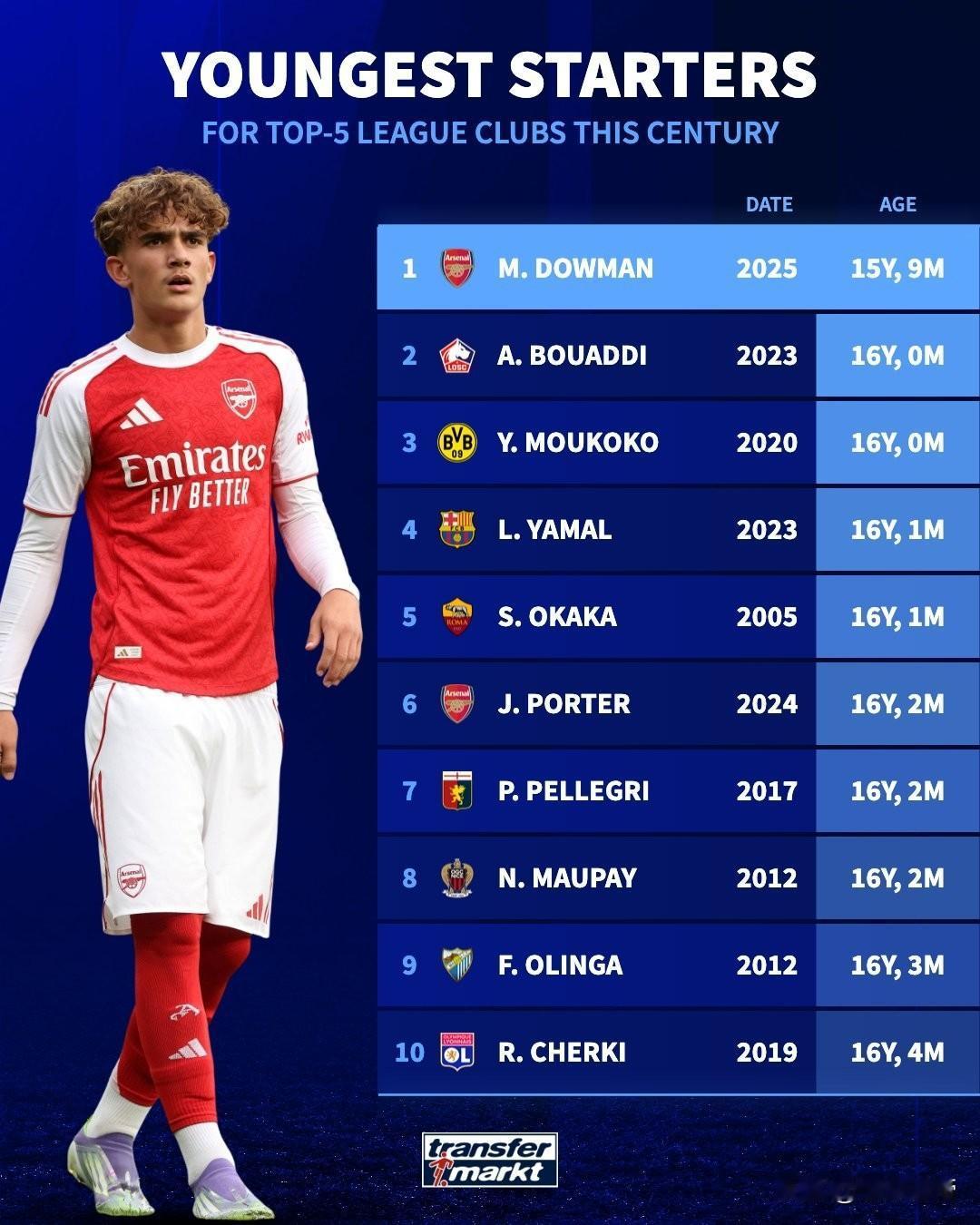 15岁就成为阿森纳首发，道曼打破了欧洲五大联赛最年轻首发记录!

在昨晚的联赛杯