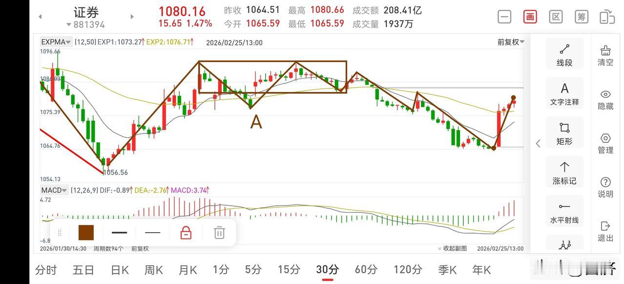 聊聊证券板块（2026.2.25）
证券板块今天上午如期反弹，这跟昨晚复盘的预期