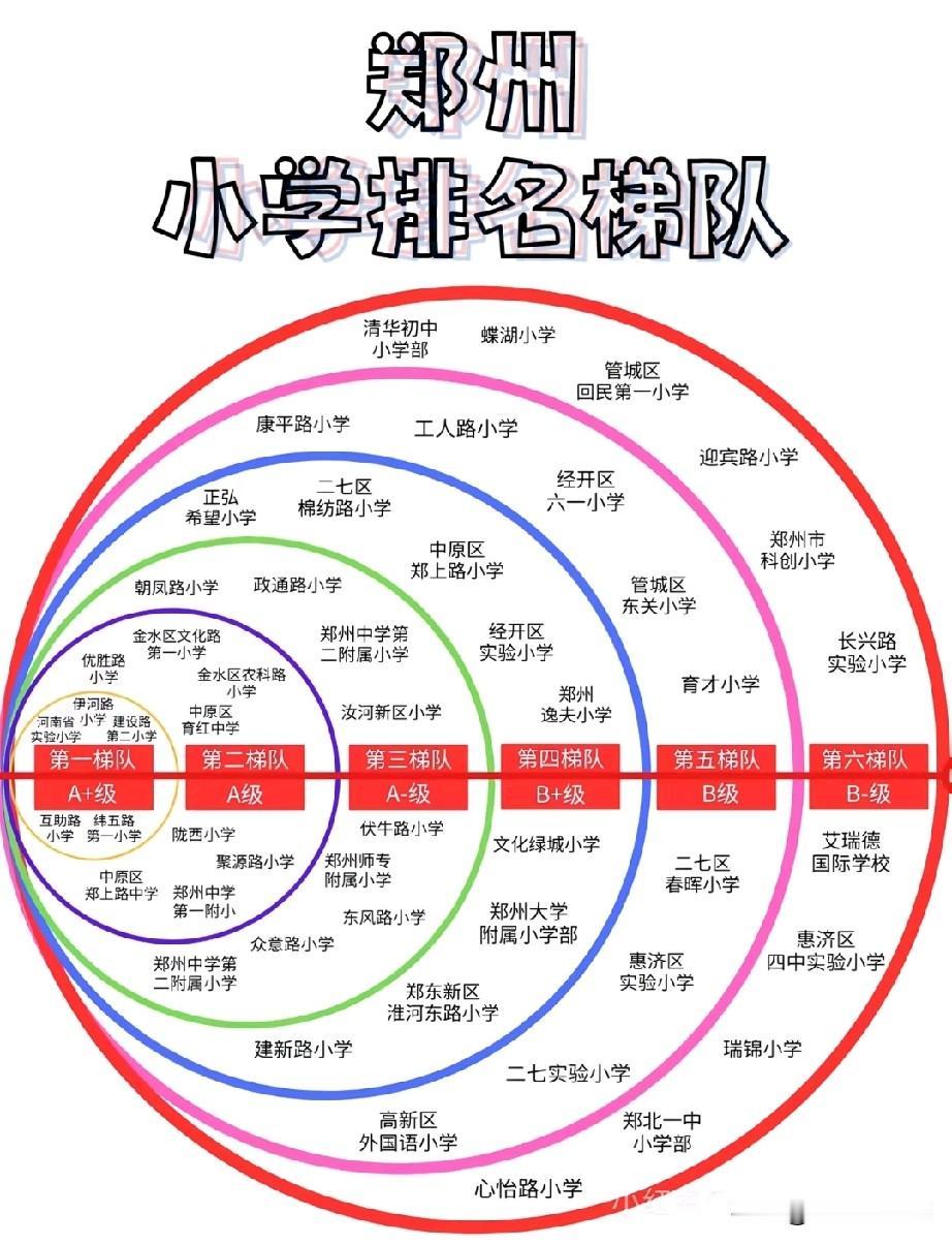 郑州小学六梯队分级榜单出炉！榜单依据办学口碑、师资力量、升学表现划分为六大梯队，