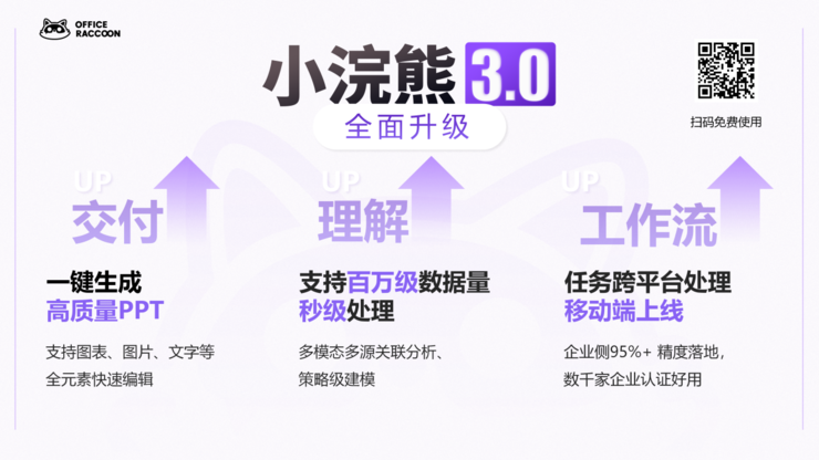 商汤小浣熊3.0重磅发布！百万级数据分析，一键生成高质量PPT