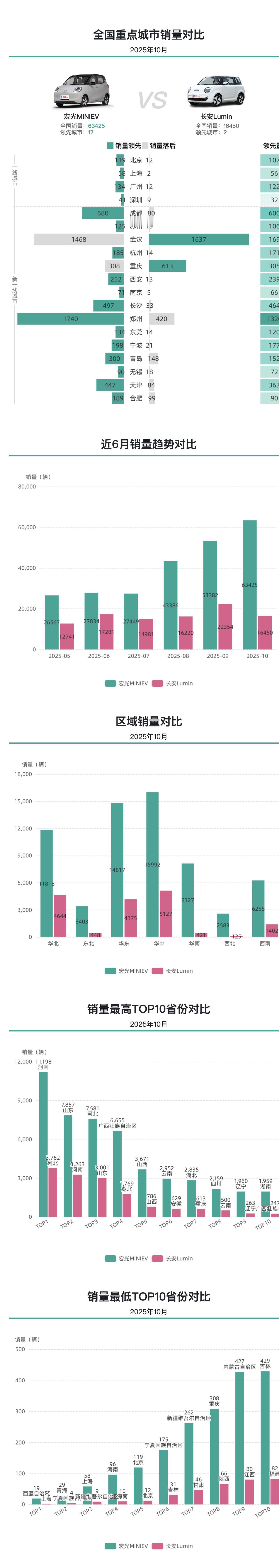 10月微型车销量：宏光MINIEV一骑绝尘，长安糯玉米紧随其后