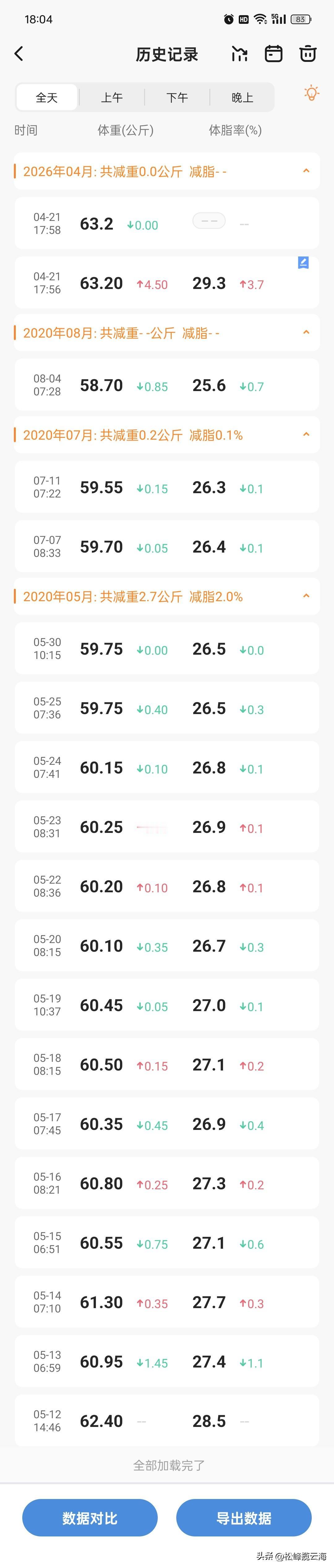 2020年的时候最后一次记录体重是58.7公斤，六年之后63.2公斤，净身高16