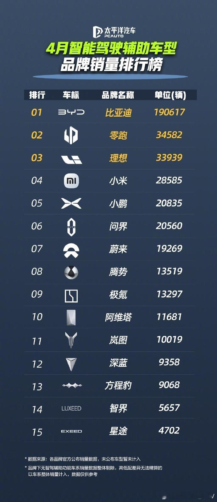 比亚迪4月领跑智驾辅助车型销量榜4月份比亚迪智驾辅助车型销量21万+，占比71%