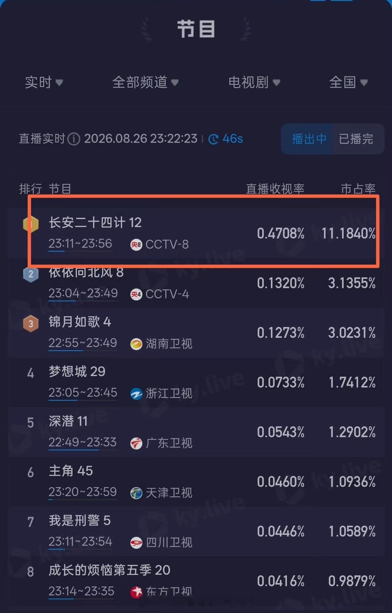 昨晚长安二十四计的直播收视率和市占率持续走高，断层领跑，成毅长安二十四计的含金量