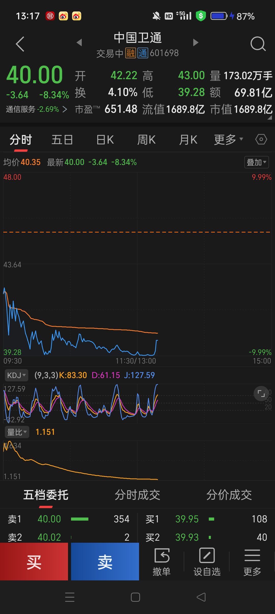 中国卫通，探底回升中↗ 