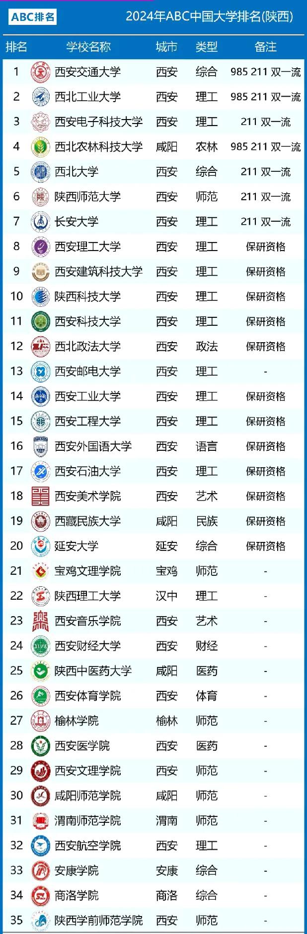 2024年陕西省
高校排名：西北大学第5，西安工业大学第14，安康学院第33
西