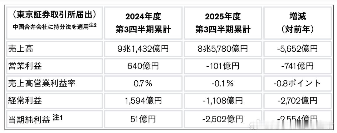 日产欧洲大规模裁员自救 日产正式开启欧洲业务大刀阔斧重组，直接裁员10%、共计9