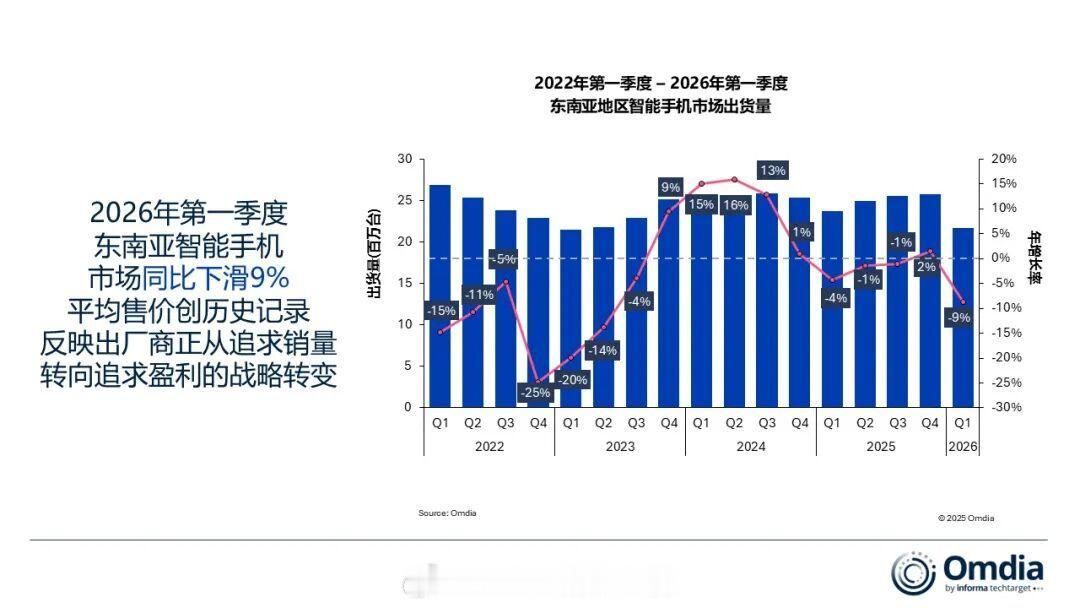 量降价涨的局面正在全球手机市场同步发生，一些之前主要销售低价产品的市场更为甚，例