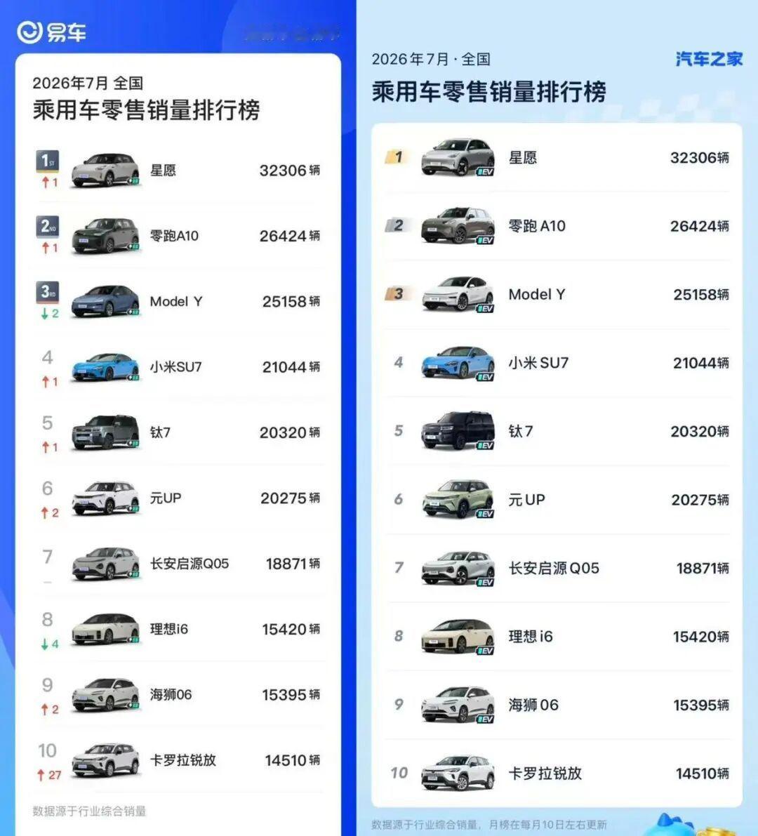 7月燃油车销量狂跌7月燃油车销量同比暴跌41%，车市格局洗牌，新能源时代已成定局