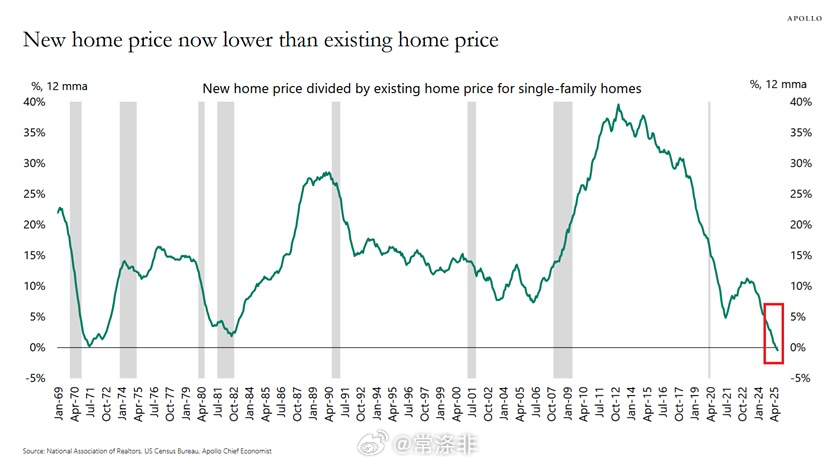 美国房地产市场已经崩溃： 平均而言， 新建独栋住宅的价格已经连续12个月低于现有
