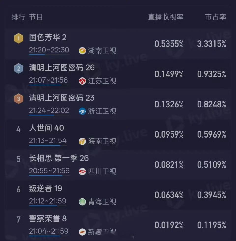 国色芳华收视率 杨紫、李现主演的国色芳华实时收视率破0.5，目前卫视第一！恭喜！
