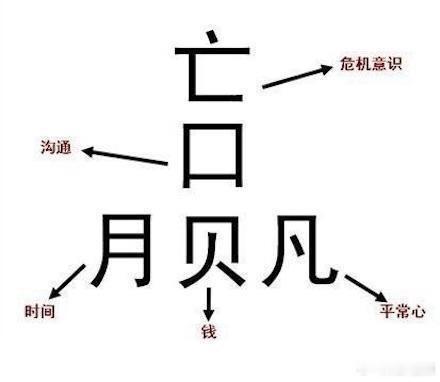 “赢”有五个汉字组成：亡、口、月、贝、凡，包含着赢家必备的五种意识或能力。 亡：