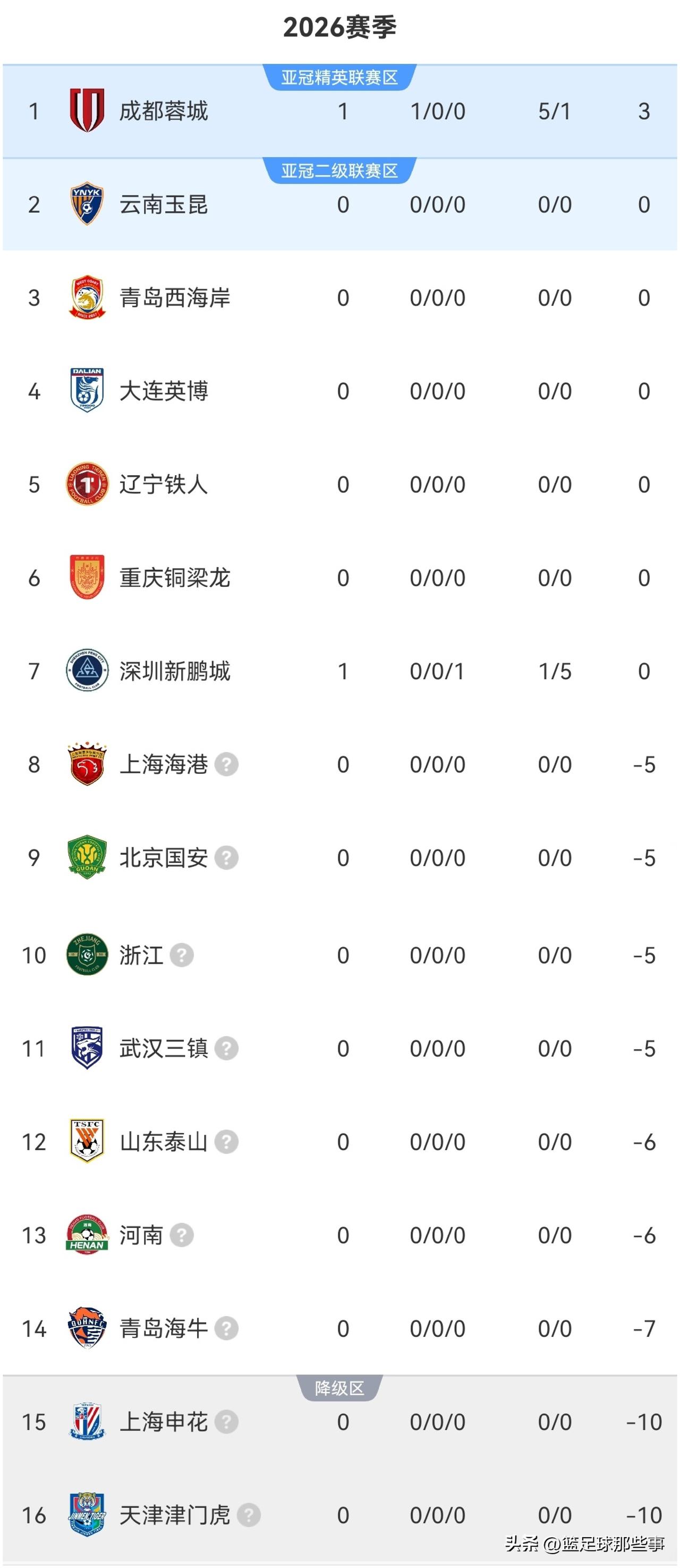 2026年中超最新积分榜：揭幕战成都蓉城5：1大胜深圳新鹏城取得开门红，两队本就