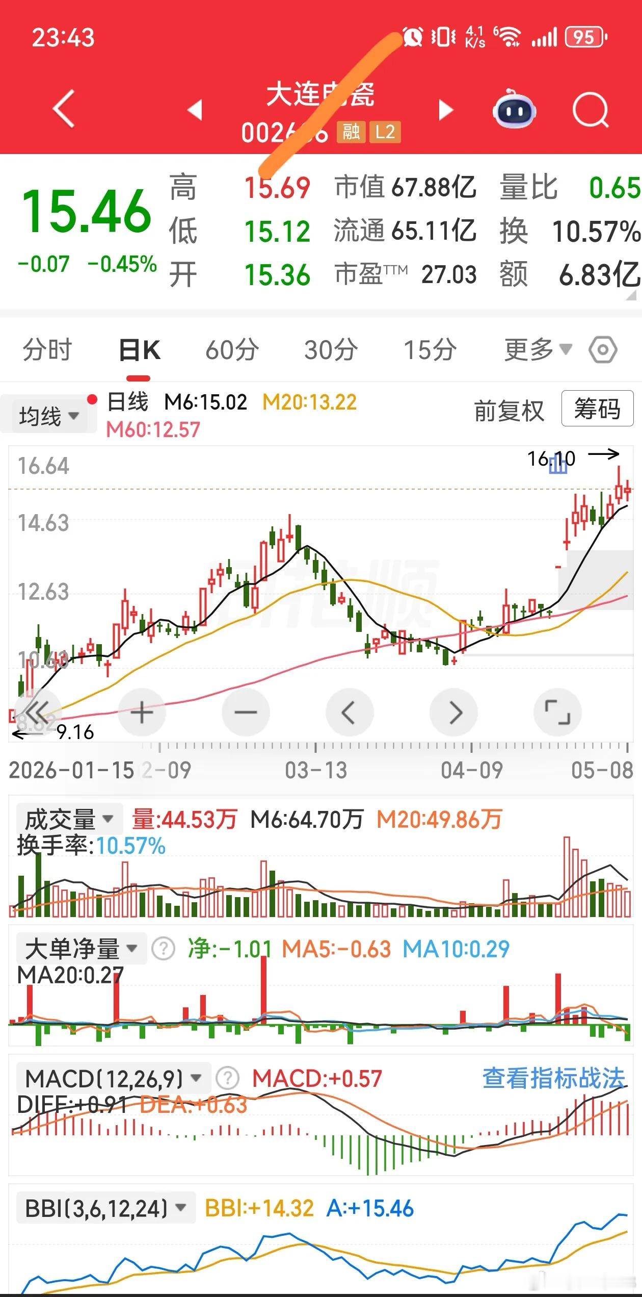 辨一辨，认一认，两票走势摆眼前，哪一波是洗盘？哪一波是出货？欢迎兄弟姐妹们评论区