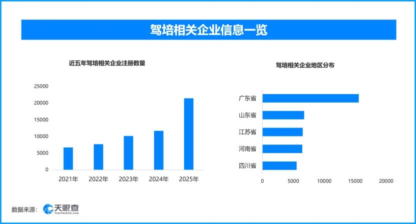 驾培垄断乱象须严管重罚‌，现存驾培相关企业超11.3万家
近日市场监管总局公布巴