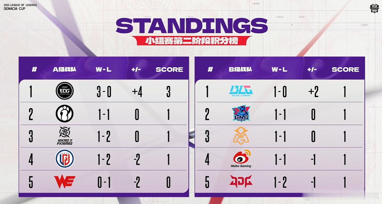 今天的德杯也是三场，EDG在A组游龙已经晋级八强，IG和WE争二哥，B组OMG挑