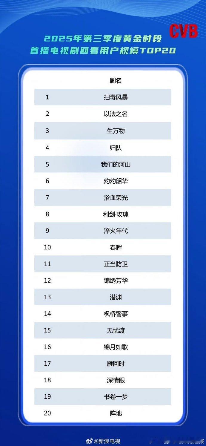 以法之名用户回看规模top2杨幂生万物回看规模top3《以法之名》回看规模冲进前