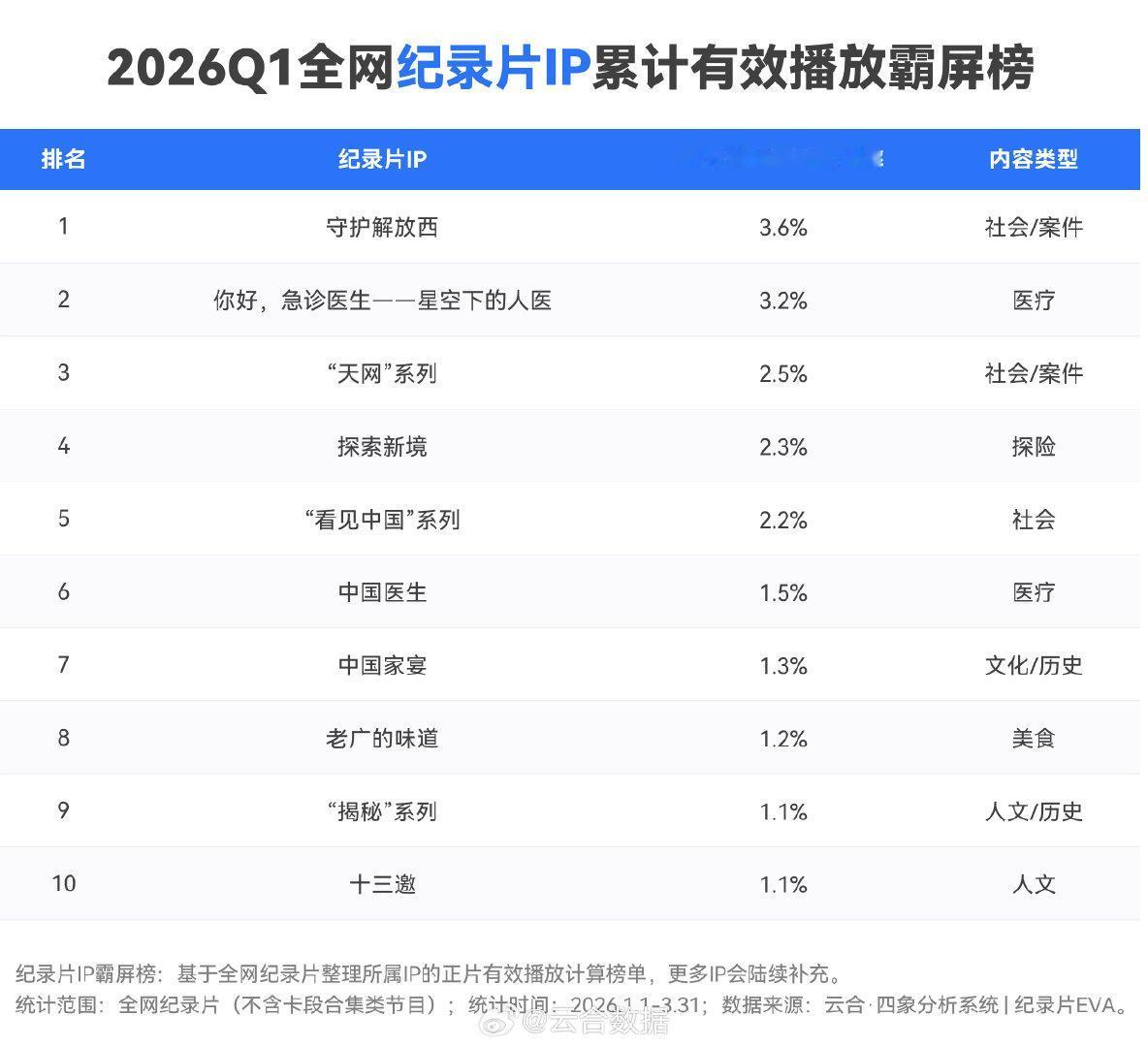 王一博个人IP探索新境已成响当当的纪录片IP[赞]，不仅获得纪录片国际顶级大奖泰