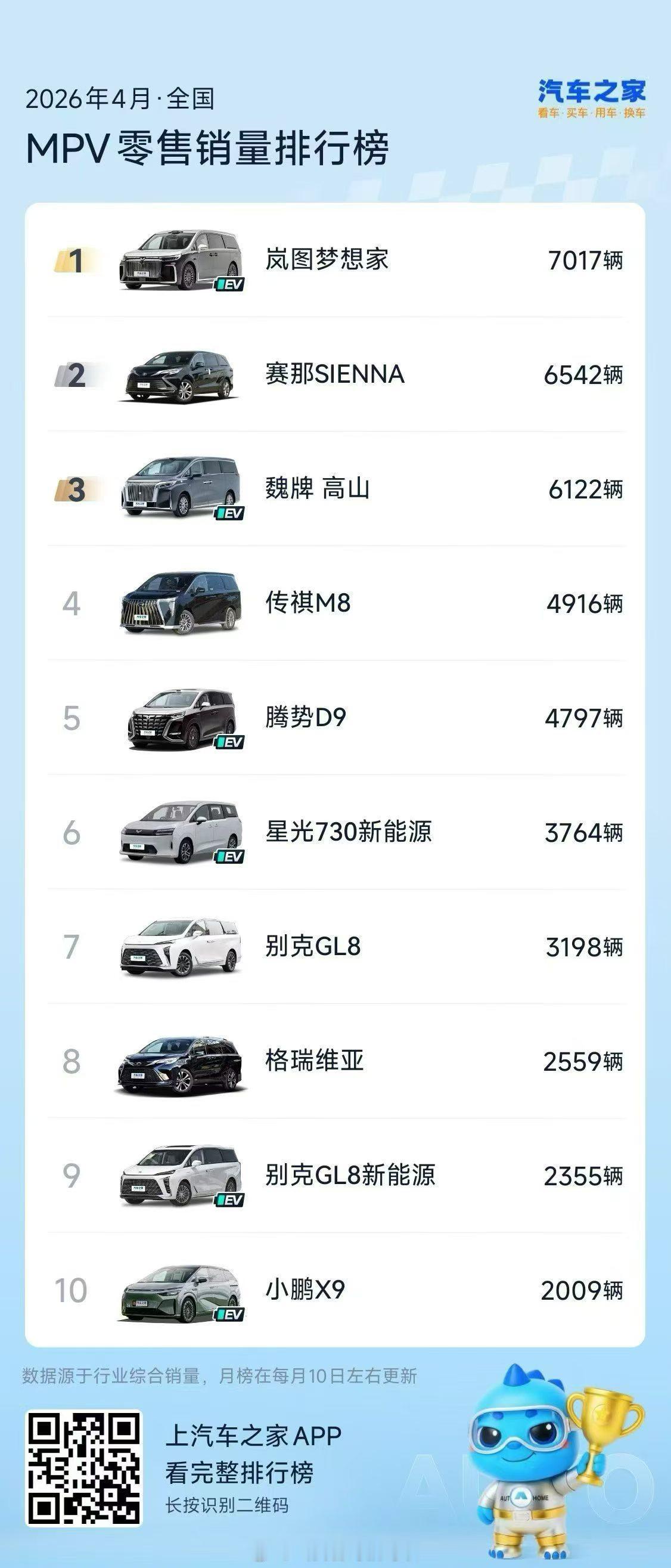 4月mpv 销量还没回到辉煌的时候，第一名才刚过7000，之前冠军月销过万的挺多