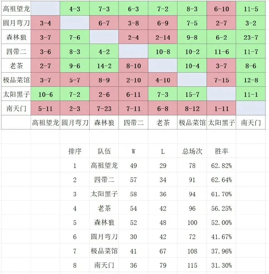 DOTA2: 老头杯训练赛排名

胜率最高是高祖望龙，但是他训练场次倒数第二，胜