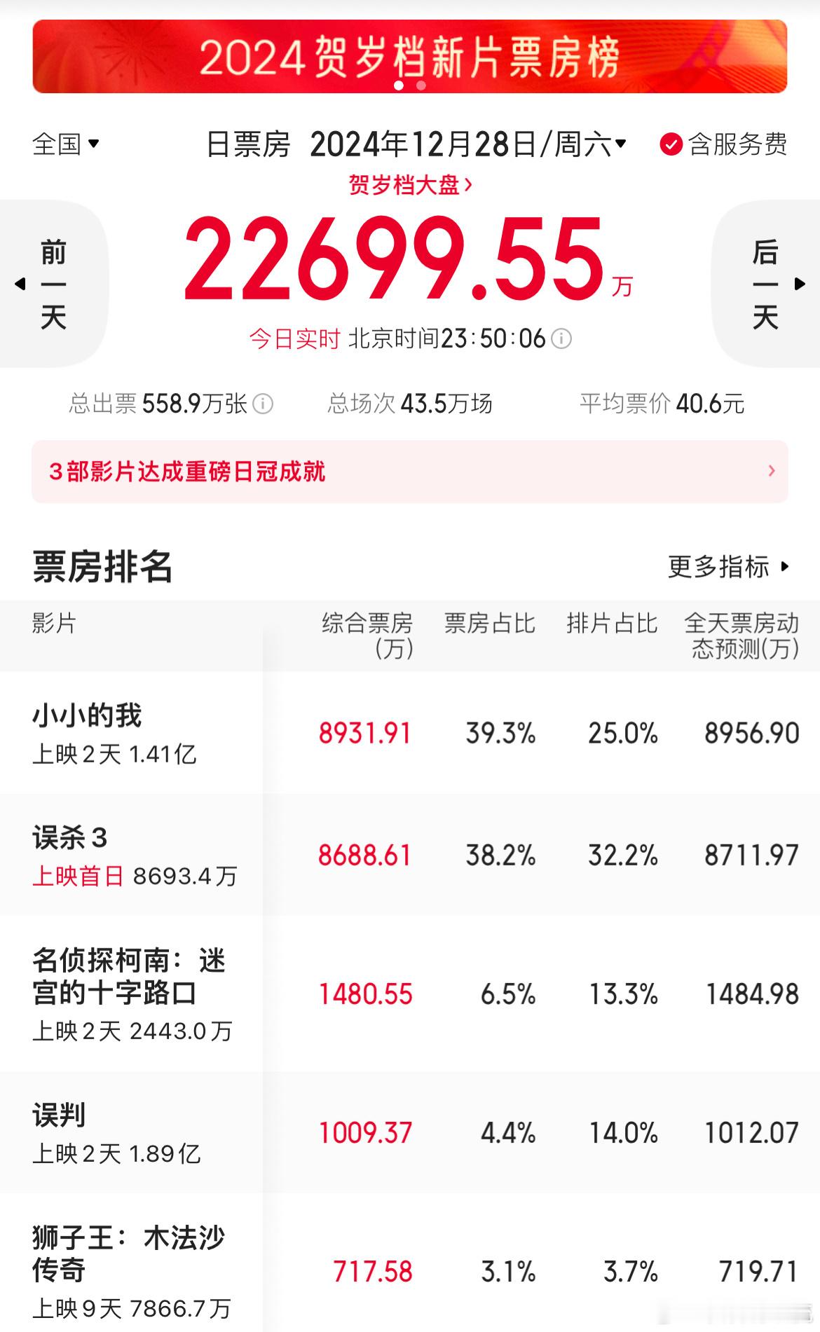 小小的我昨日票房排名第一预测总票房又涨了 7亿+易烊千玺生扛票房啊 
