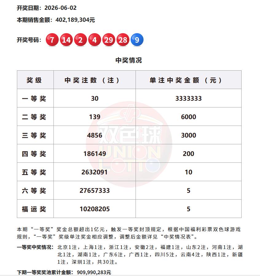 这两天的彩市相当热闹，大乐透和双色球前后脚双爆，大乐透开出37注一等奖，单注奖金